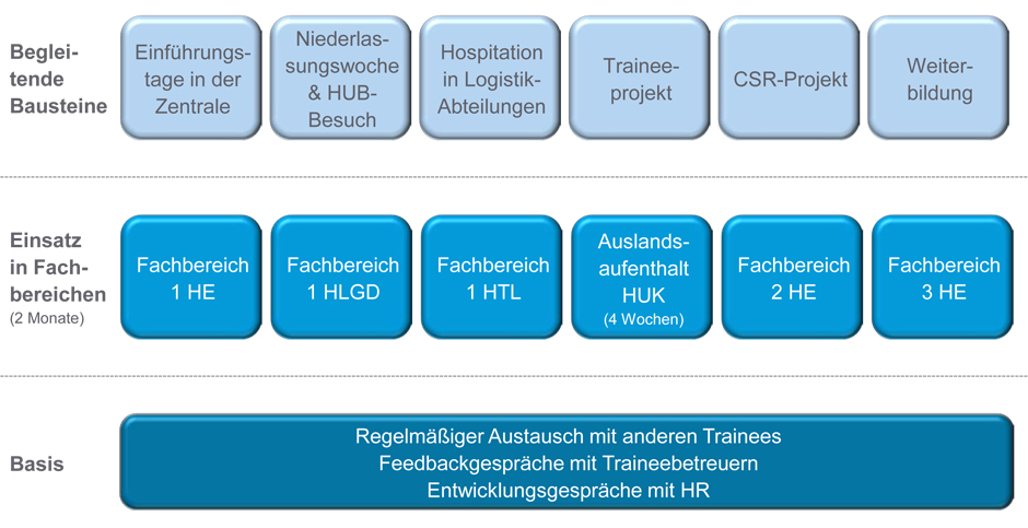 Aufbau des Traineeprogramms von Hermes