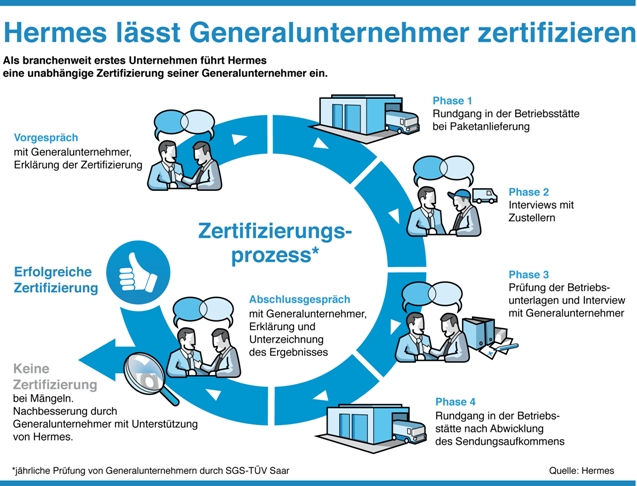 Zertifizierung bei Hermes